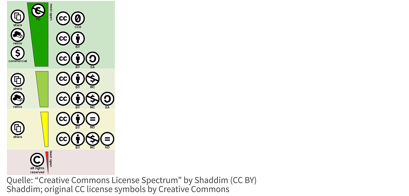 Creative commons license spectrum